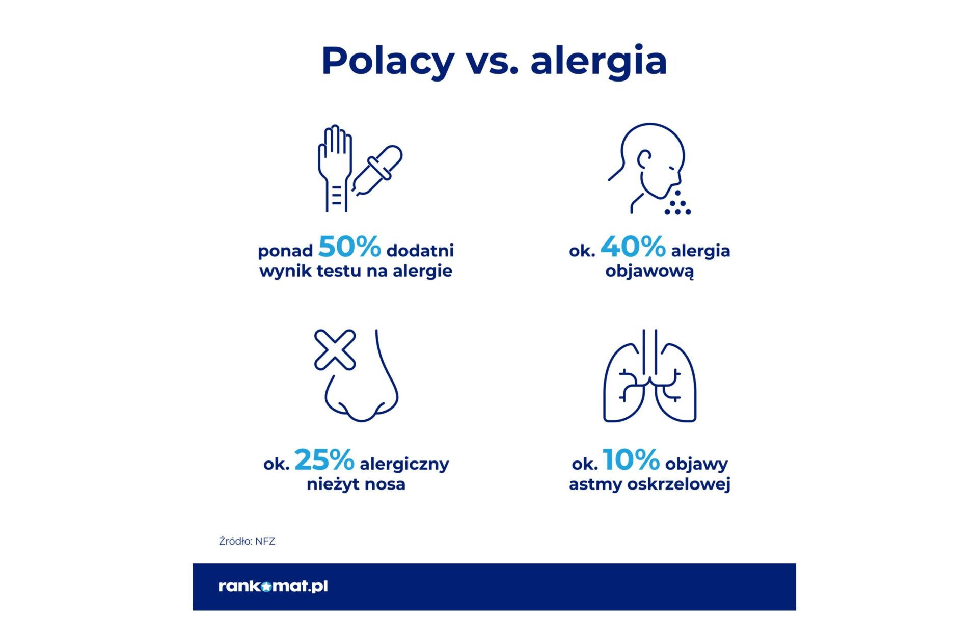 Polacy vs alergie