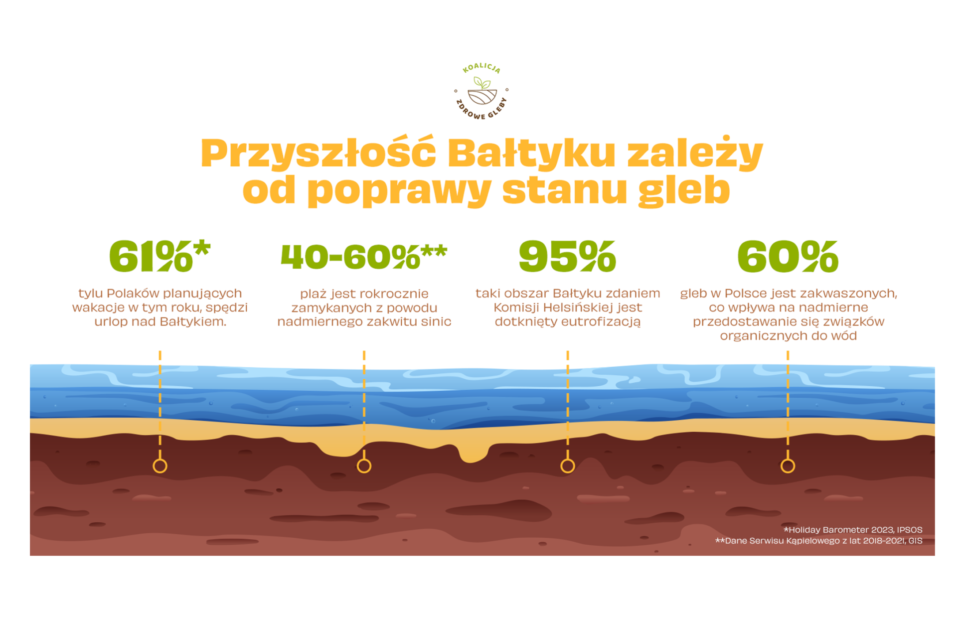 Koalicja Zdrowe Gleby - infografika Bałtyk