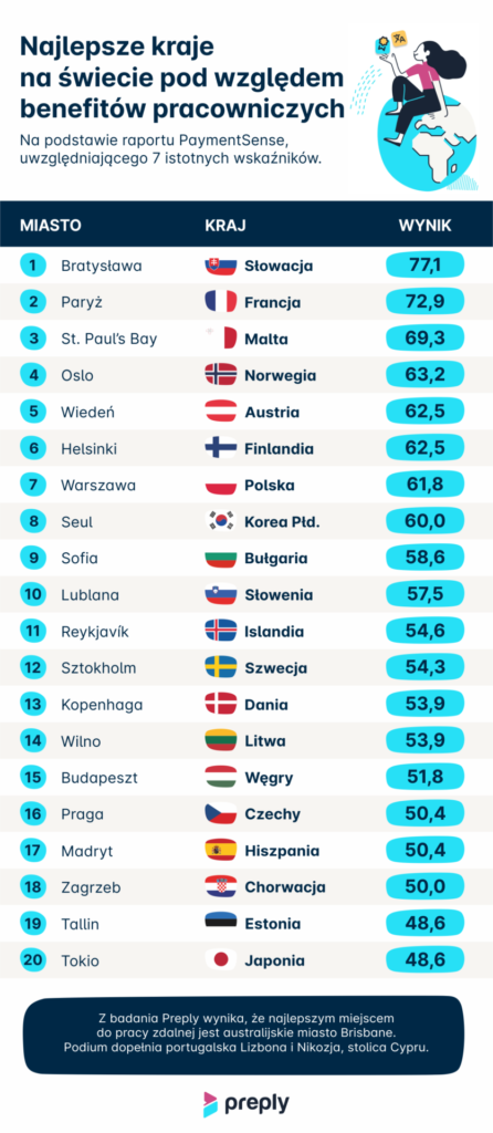 Najlepsze kraje pod względem benefitów pracowniczych, fot. Preply.com