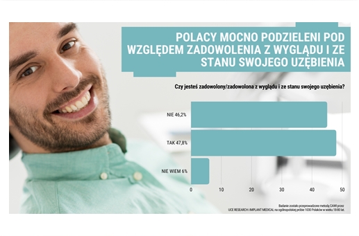 infografika-badanie stanu uzębienia Polaków