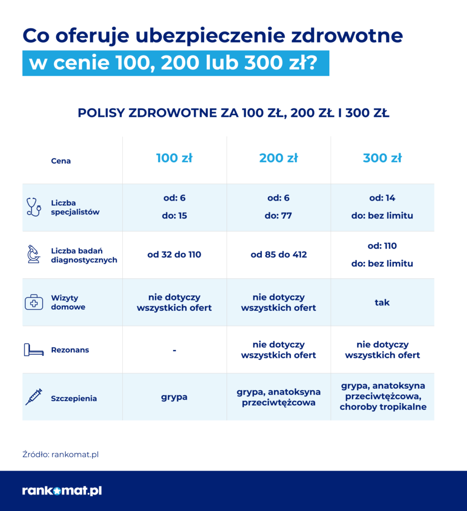 Rankomat.pl - co oferuje ubezpieczenie zdrowotne w cenie 100, 200 lub 300 zł