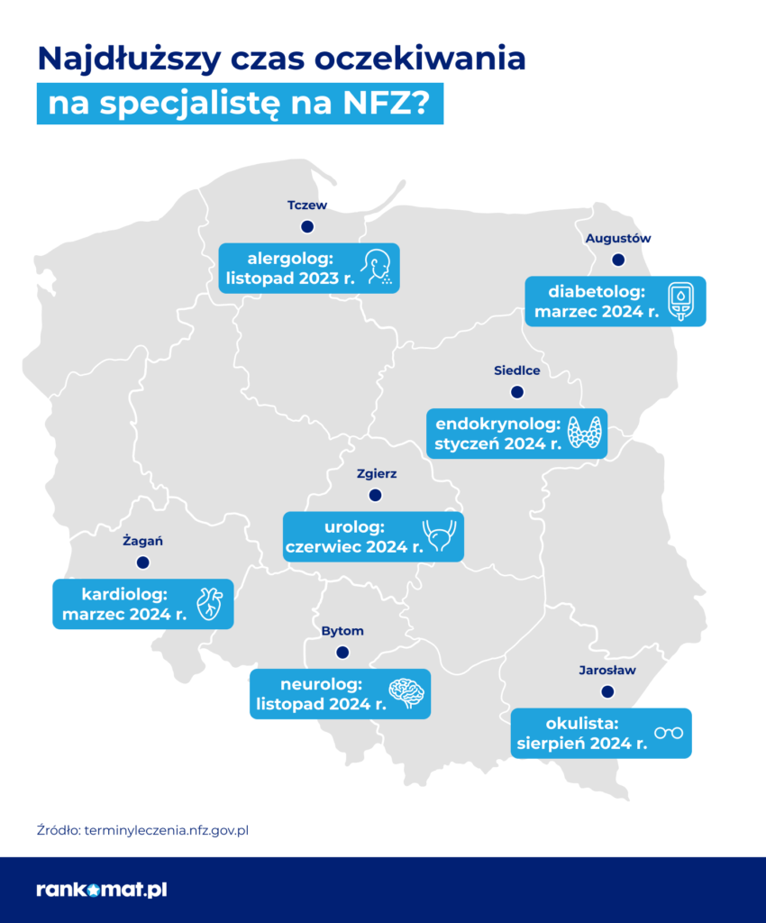 Rankomat.pl - czas oczekiwania na specjalistę z NFZ