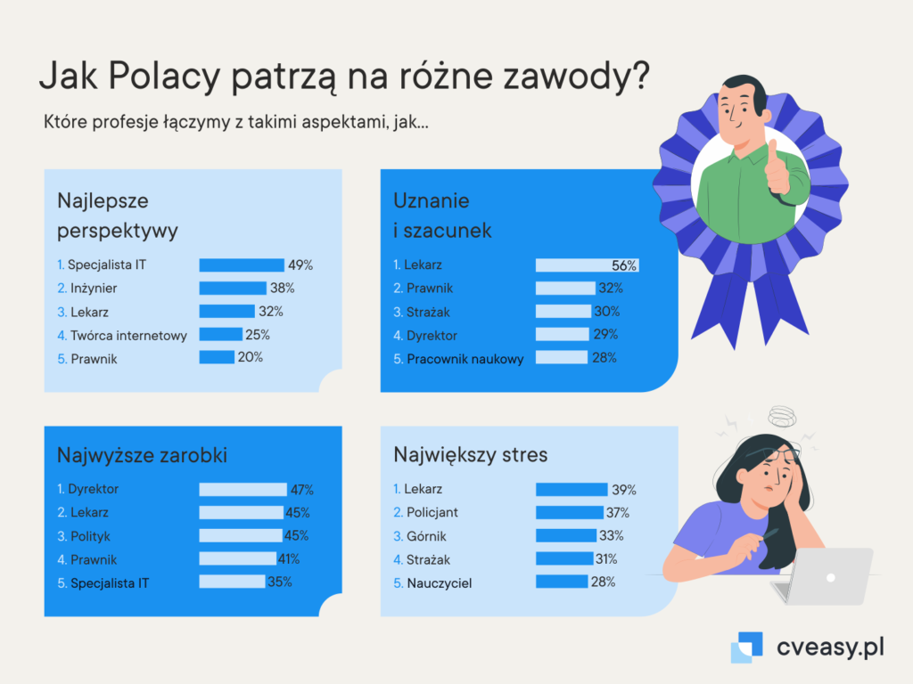 Jak Polacy patrzą na różne zawody_CVeasy.pl-1