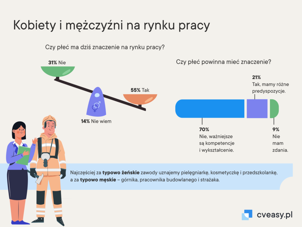 Kobiety i mężczyźni na rynku pracy_CVeasy.pl