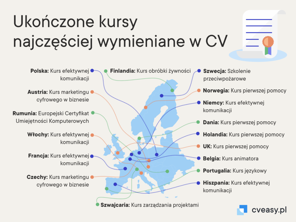 Kursy najczęściej wymieniane w CV_CVeasy.pl