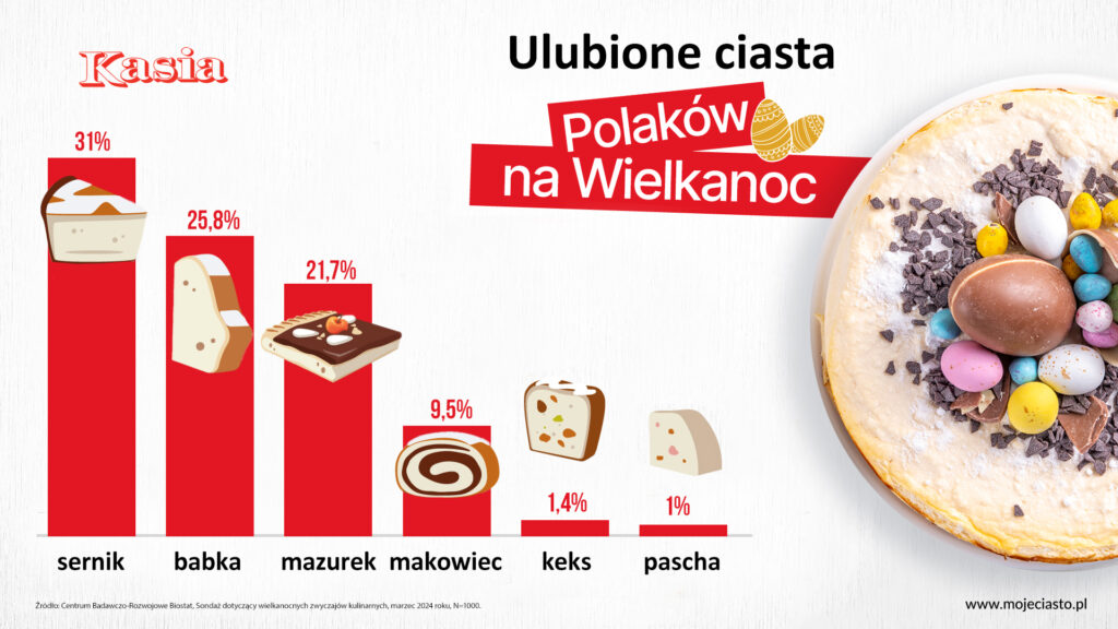 infografika_ulubioneCiastaPolakow