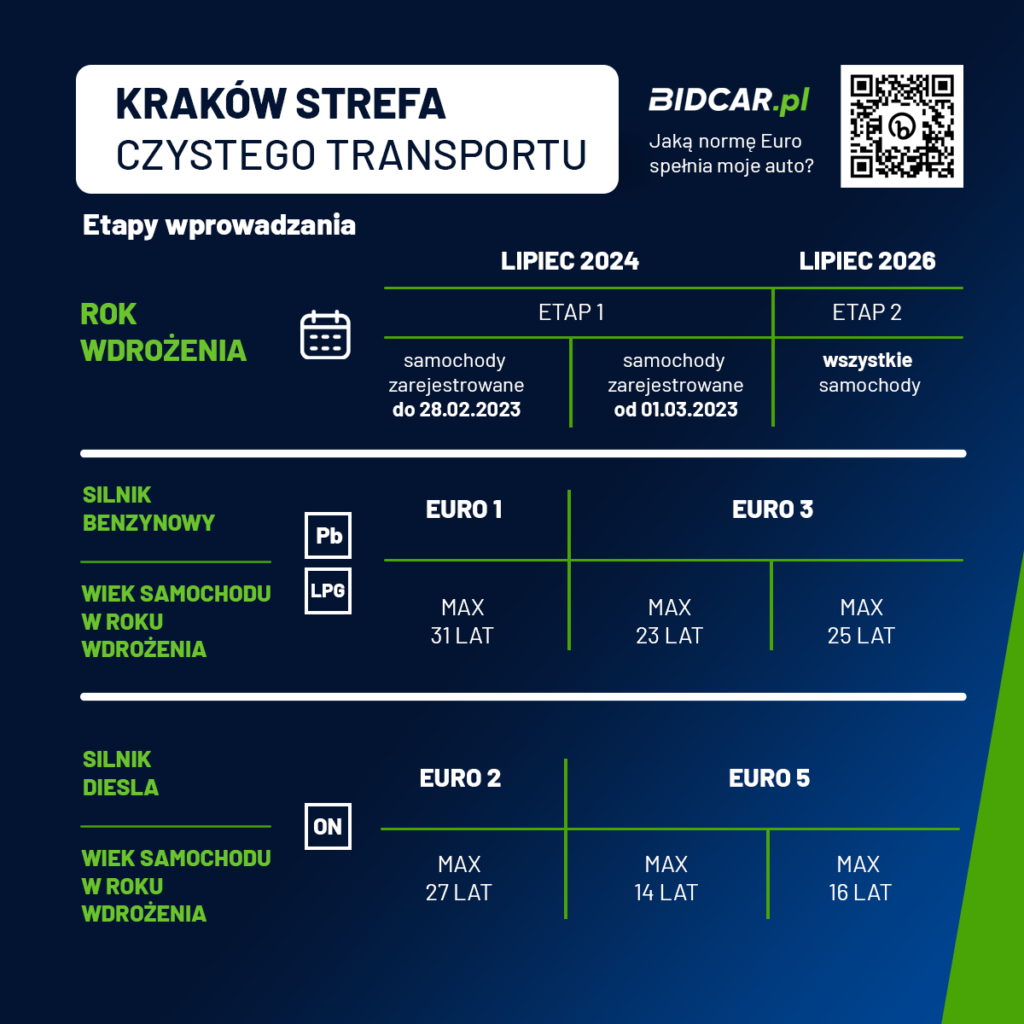 krakow-strefa-czystego-transportu-normy-euro-kiedy-daty-terminy