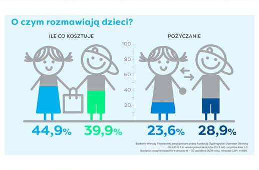 Dzieci o finansach