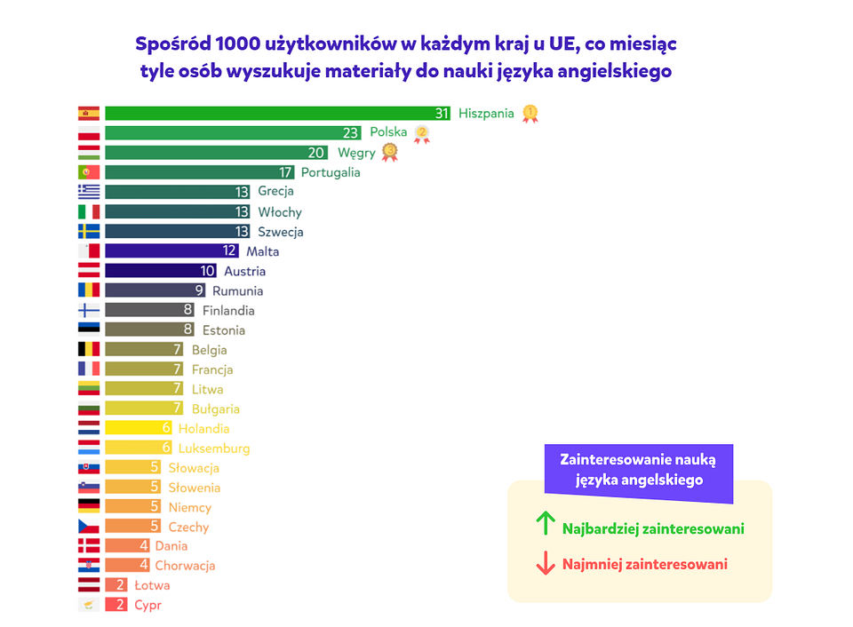 Raport Novakid: zainteresowanie nauką języka angielskiego online w poszczególnych krajach