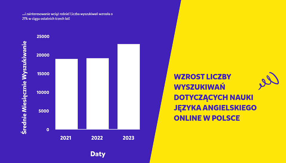 Raport Novakid: wzrost liczby wyszukiwań dotyczących nauki języka angielskiego online w Polsce